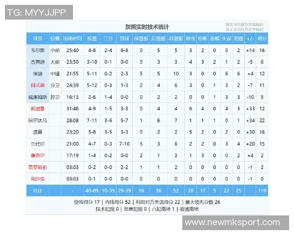 菜鸟杨瀚森首发表现亮眼18号秀贡献20分9助攻VJ也有15分5板助力球队